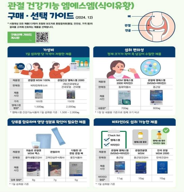 종종 소개해드리고 있는 한국소비자원에서는 엠에스엠 관절 건강기능식품에 대한 비교 평가를 하고 이를 보도자료를 통해 배포하였습니다.

오늘 포스팅에서는 해당 내용에 대해 소개해드리고, 식이유황(엠에스엠)에 대해 간략하게 짚어보도록 하겠습니다.